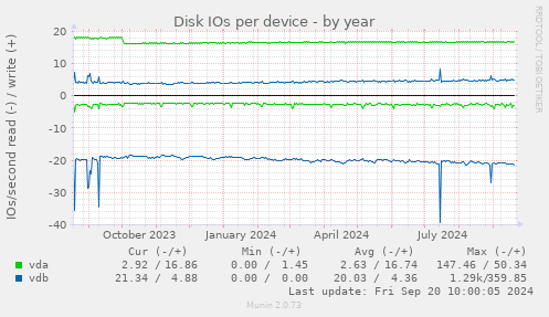 Disk IOs per device