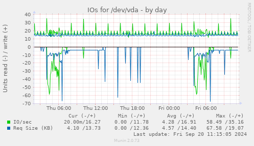 IOs for /dev/vda