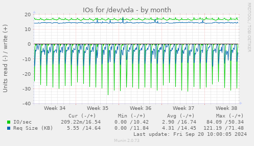 IOs for /dev/vda