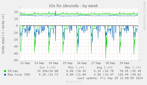 weekly graph