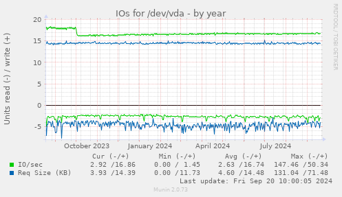 yearly graph