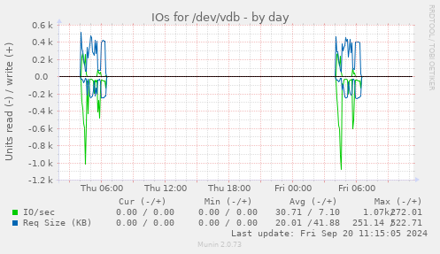 IOs for /dev/vdb