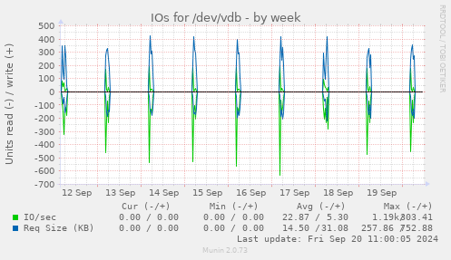 weekly graph