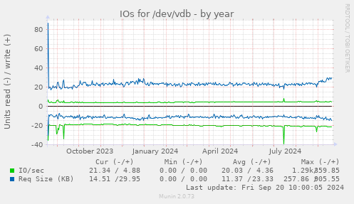 IOs for /dev/vdb