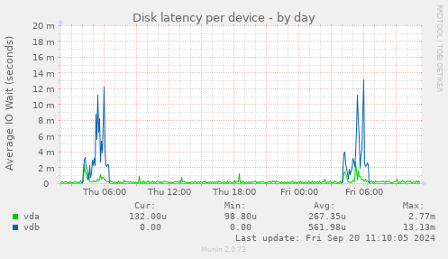 Disk latency per device