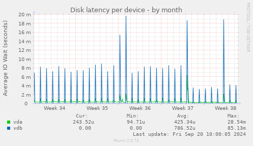 Disk latency per device