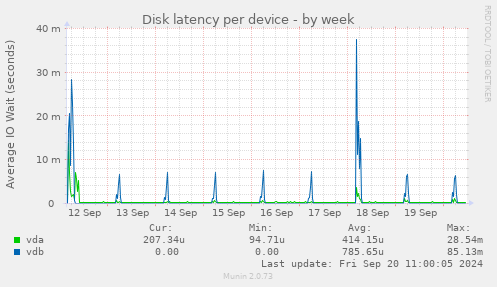 Disk latency per device