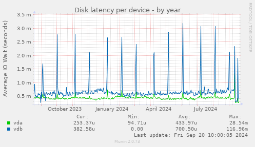 Disk latency per device