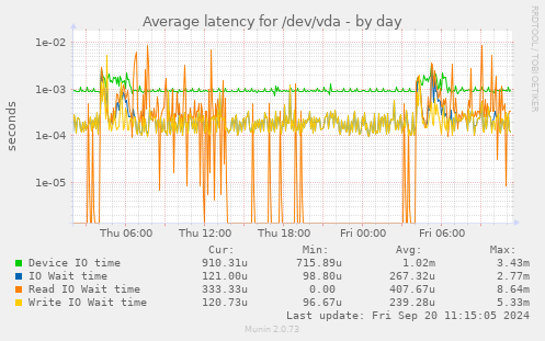 Average latency for /dev/vda