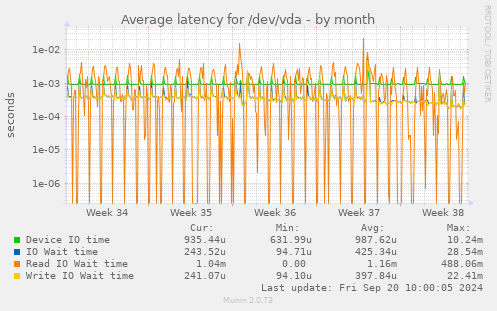 Average latency for /dev/vda