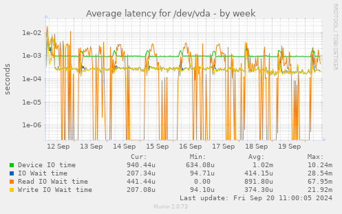 Average latency for /dev/vda