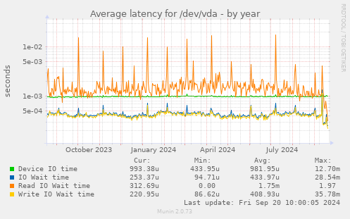 Average latency for /dev/vda