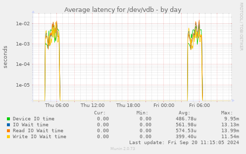 Average latency for /dev/vdb