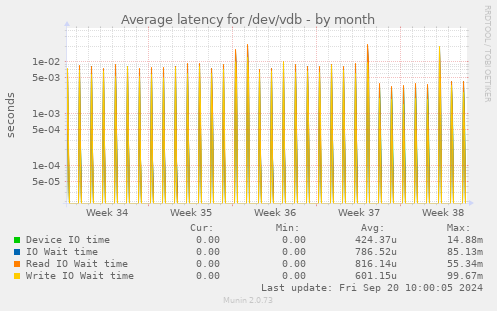 Average latency for /dev/vdb