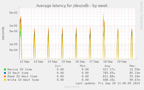 Average latency for /dev/vdb