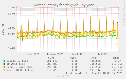 Average latency for /dev/vdb