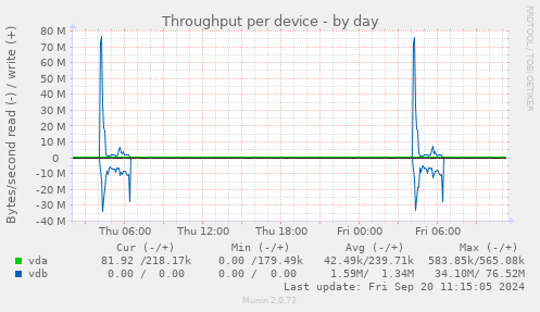 Throughput per device