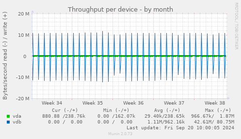 Throughput per device