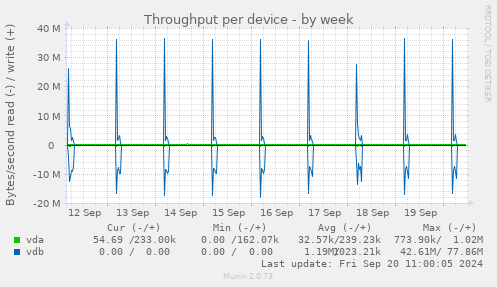 Throughput per device