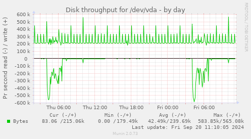 Disk throughput for /dev/vda