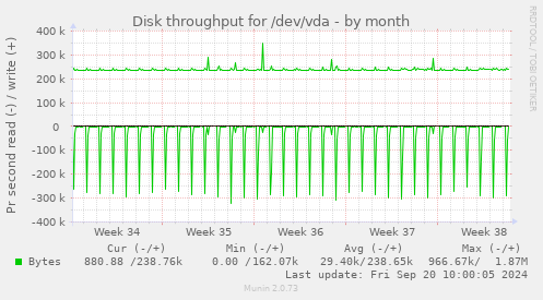 Disk throughput for /dev/vda