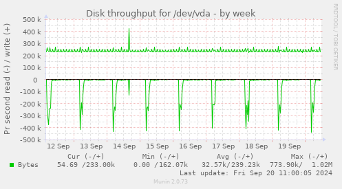 Disk throughput for /dev/vda