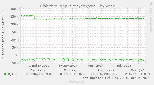 Disk throughput for /dev/vda