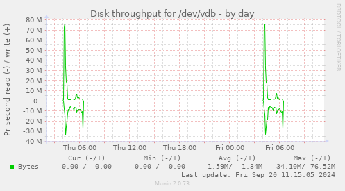 Disk throughput for /dev/vdb