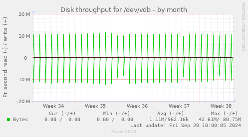 Disk throughput for /dev/vdb