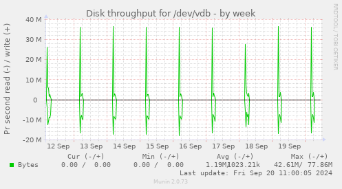 Disk throughput for /dev/vdb