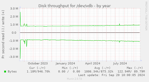 Disk throughput for /dev/vdb