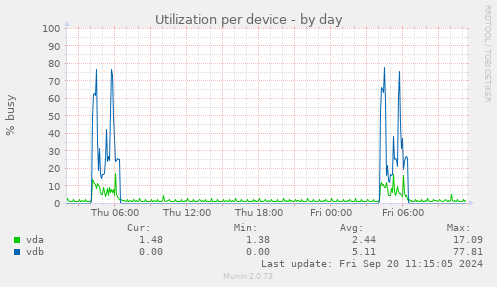 Utilization per device