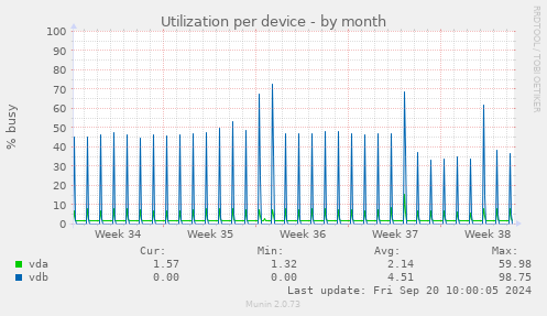 Utilization per device