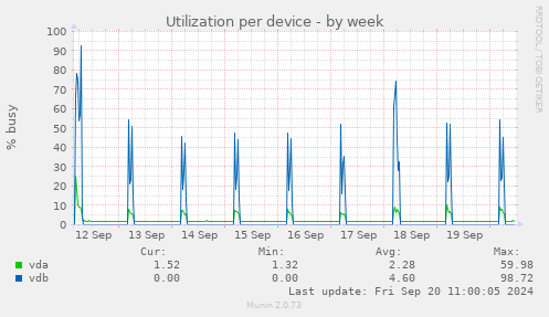 Utilization per device