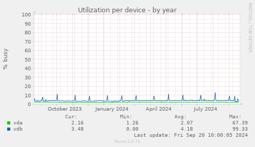 Utilization per device