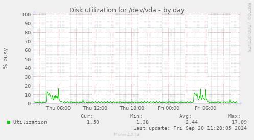 Disk utilization for /dev/vda