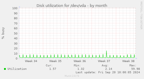 Disk utilization for /dev/vda