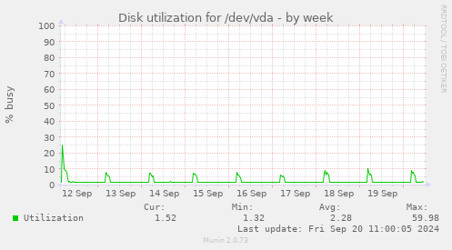 Disk utilization for /dev/vda