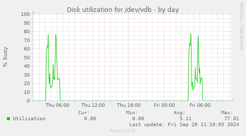 Disk utilization for /dev/vdb