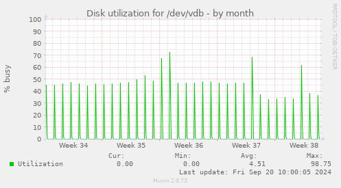 Disk utilization for /dev/vdb