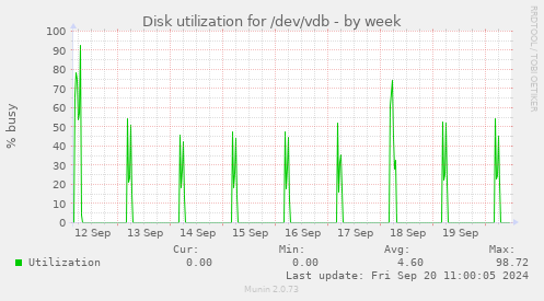 Disk utilization for /dev/vdb