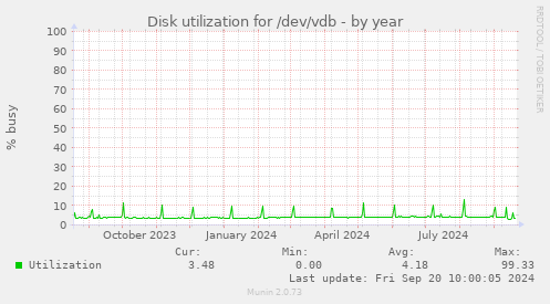 Disk utilization for /dev/vdb