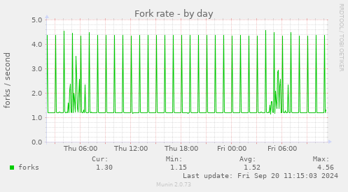 Fork rate