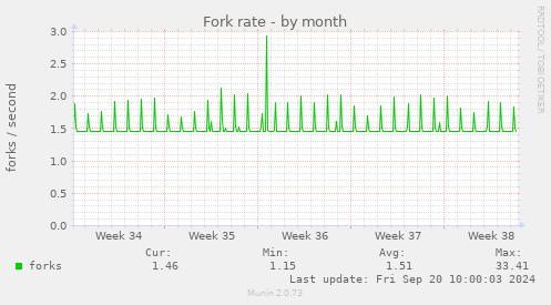 Fork rate