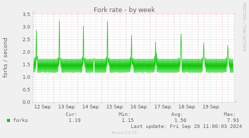 weekly graph