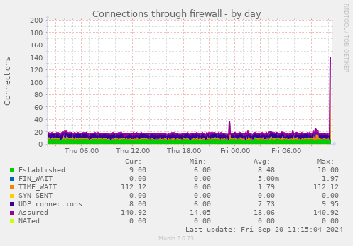 Connections through firewall