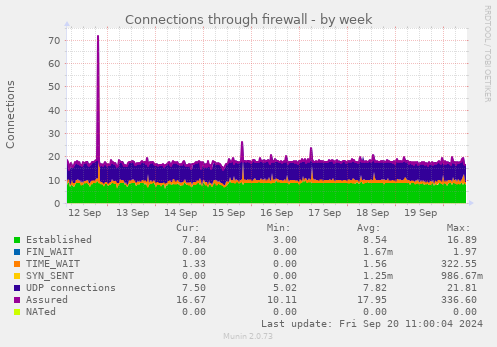 weekly graph