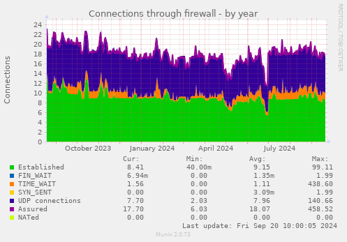 Connections through firewall