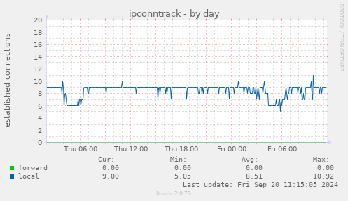 daily graph