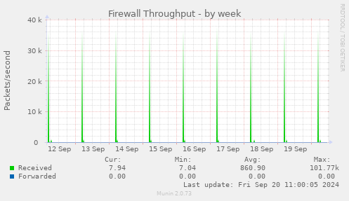 weekly graph